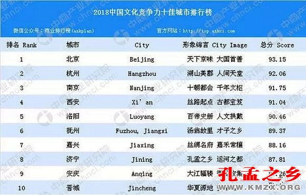 中国文化竞争力十佳城市