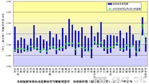 中国内地2日除青海外各省监测到极微量放射性物质