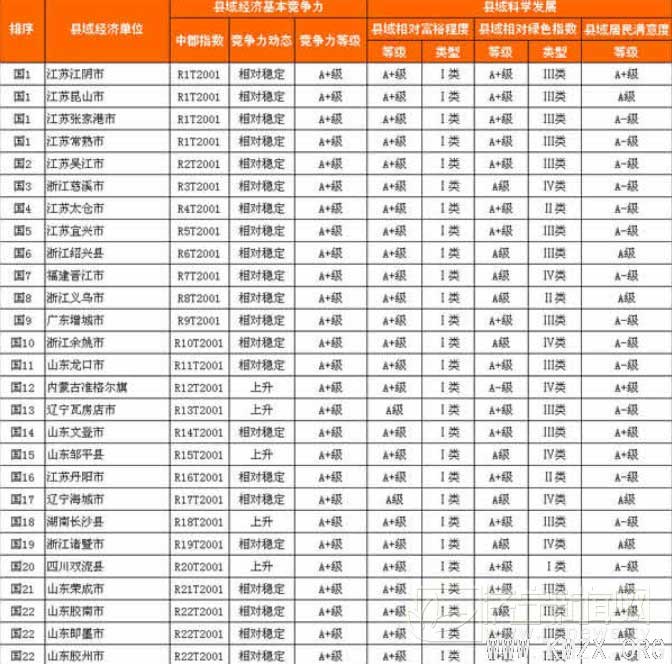 2011年全国百强县（市）名单新鲜出炉（图）