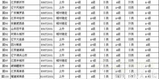 2011年全国百强县（市）名单新鲜出炉（图）