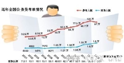 国家公务员局：国考热已进一步降温