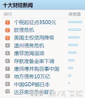 百度新闻2011年热搜榜之十大财经新闻