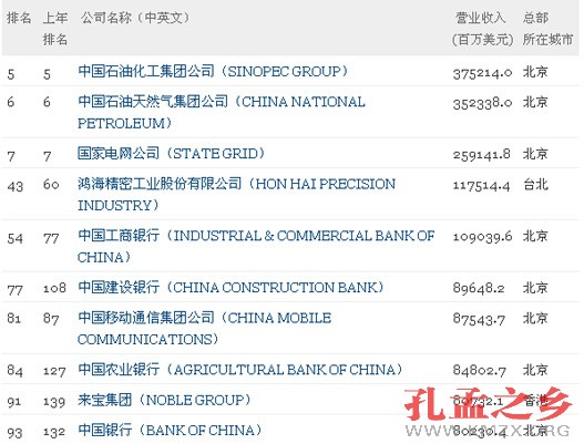 财富500强榜单出炉 中国公司连续第9年增加 