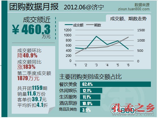 6月济宁团购月报 上半年成交3836.6万元