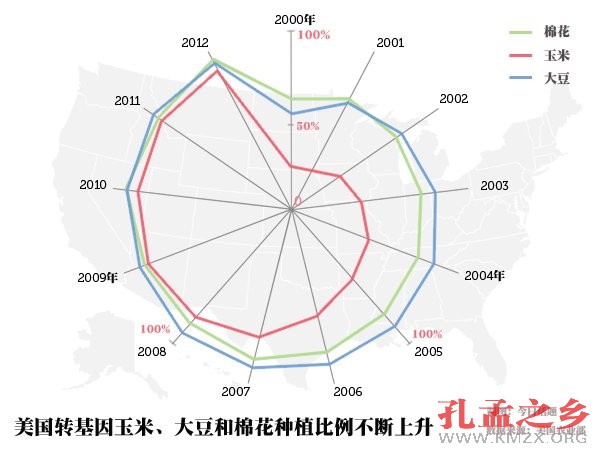 美国转基因作物种植面积