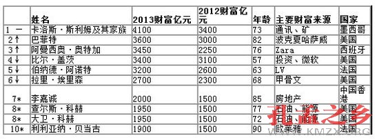 2013年胡润全球富豪榜发布：李嘉诚位列第七