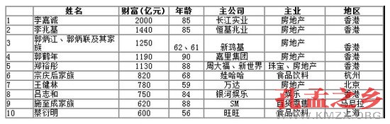 2013年胡润全球富豪榜发布：李嘉诚位列第七