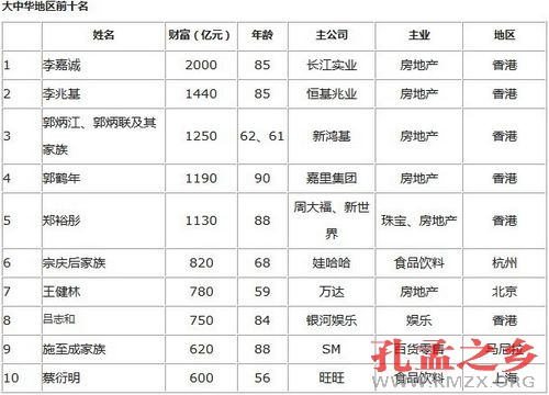 2013胡润富豪榜：李嘉诚2000亿财富成华人首富