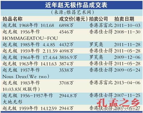 赵无极作品屡拍新高 或是下个“破亿”艺术家