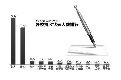 报告称北大招收高考状元数量最多 清华次之