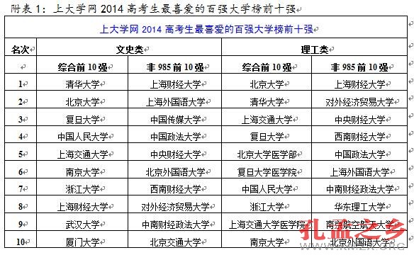 高考生最喜爱百强大学榜发布：文科更爱清华