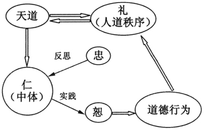 孔子怎样在礼崩乐坏的时代建构心身秩序1