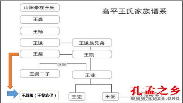 高平王氏家族谱系