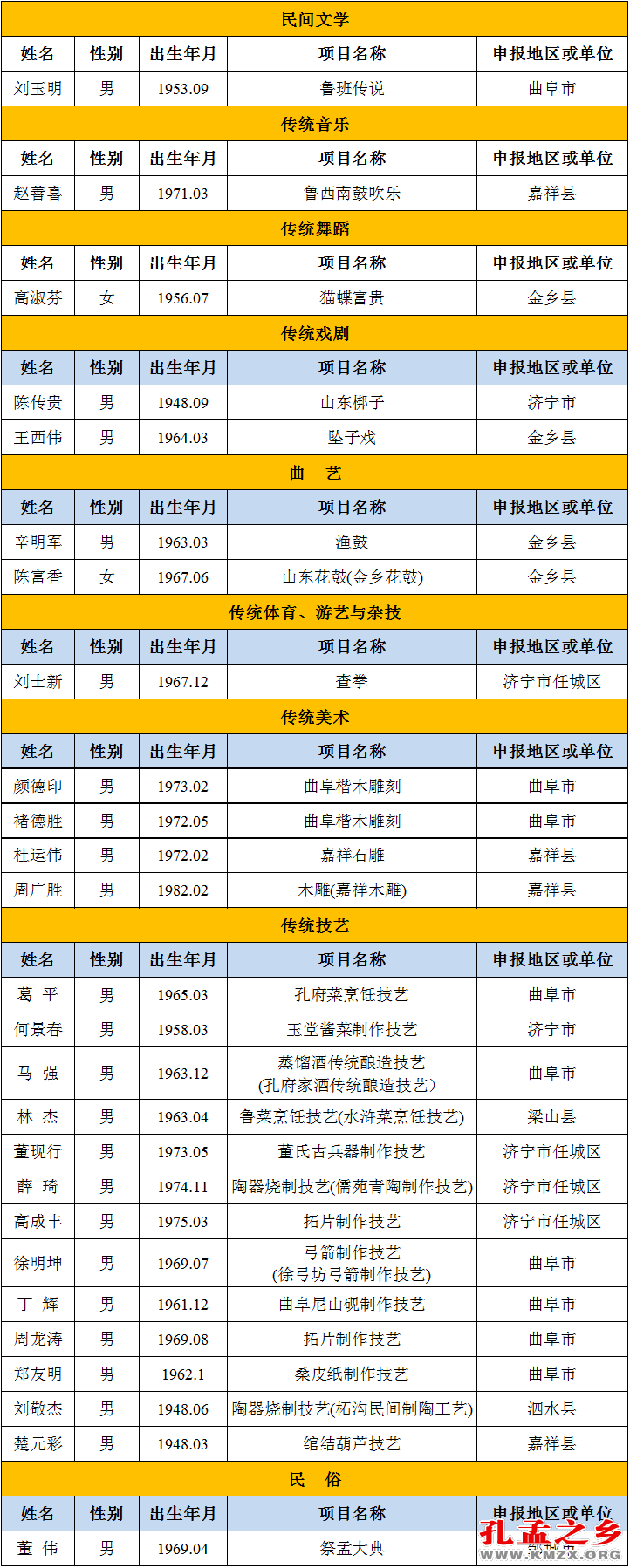 济宁市26人入选第六批山东省级非遗传承人